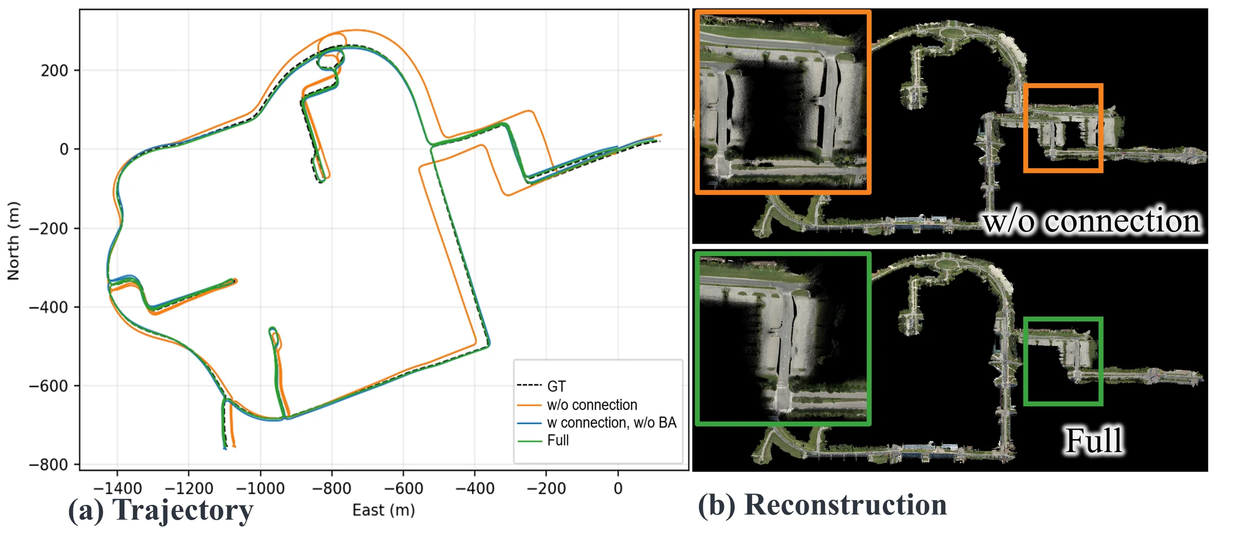 Ablation of global connections and bundle adjustment, showing trajectories and reconstruction detail