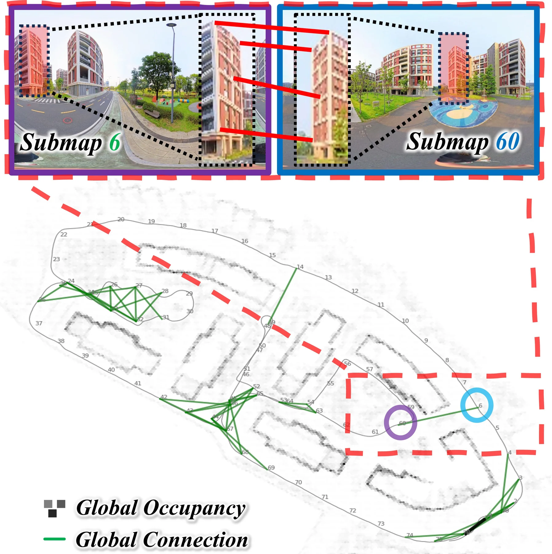 Feature correspondences between distant submaps and their global connection map