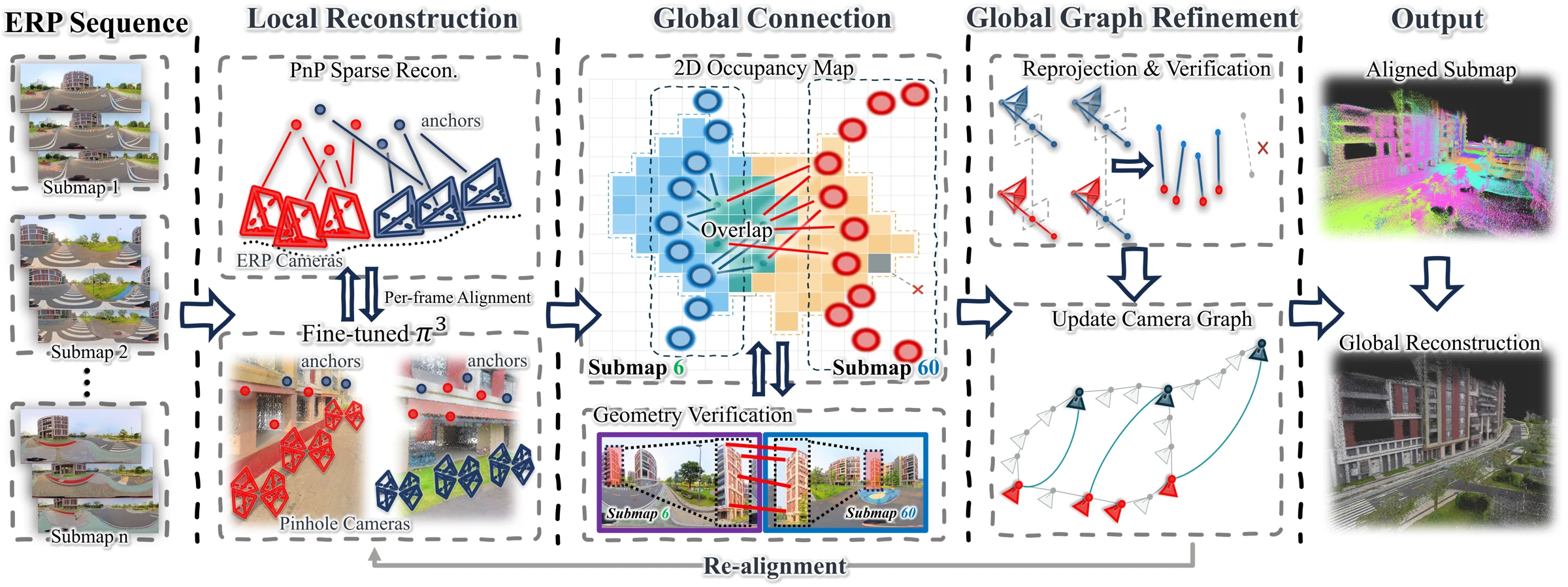 ERP sequences, local reconstruction, global connection, and global graph refinement with feedback to depth calibration