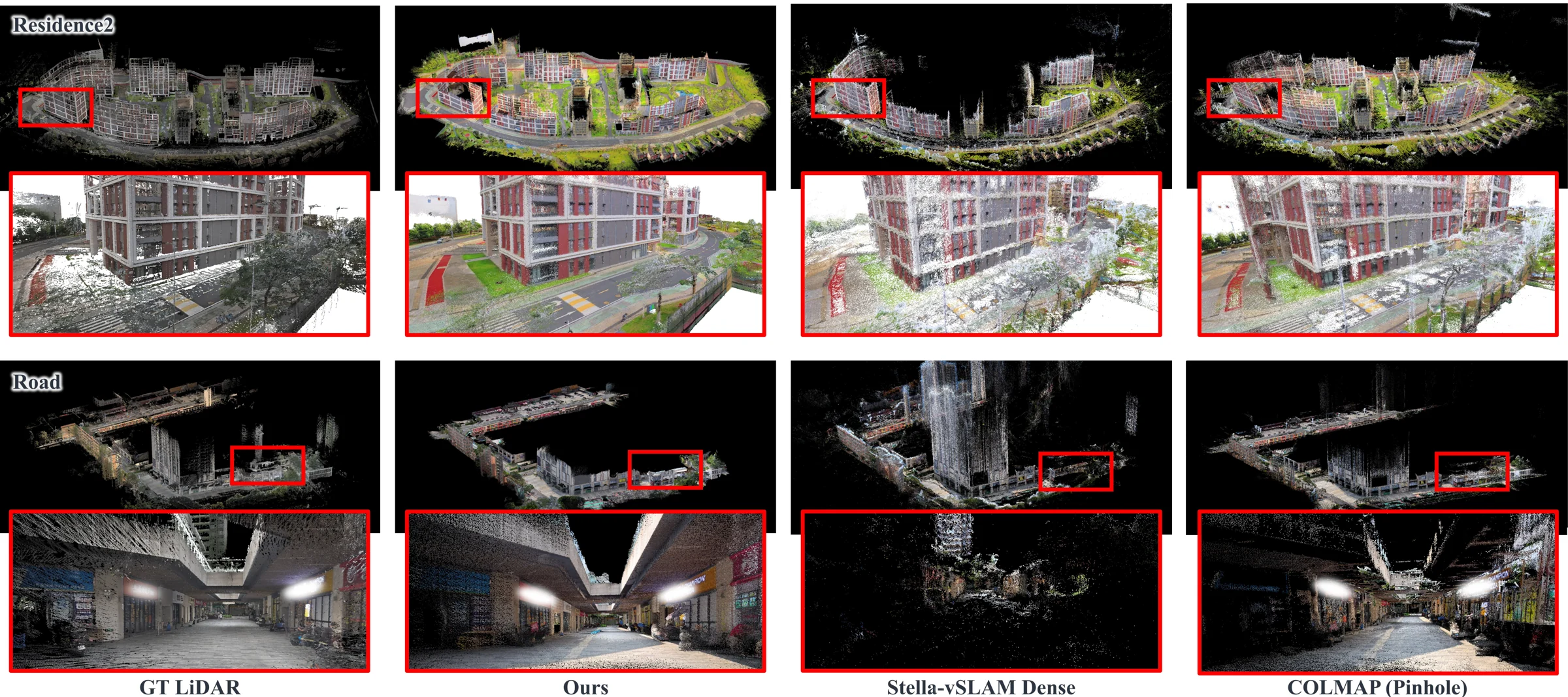 LiDAR reference and point-cloud comparisons of HoloRecon, Stella-vSLAM-Dense, and COLMAP on Residence 2 and Road