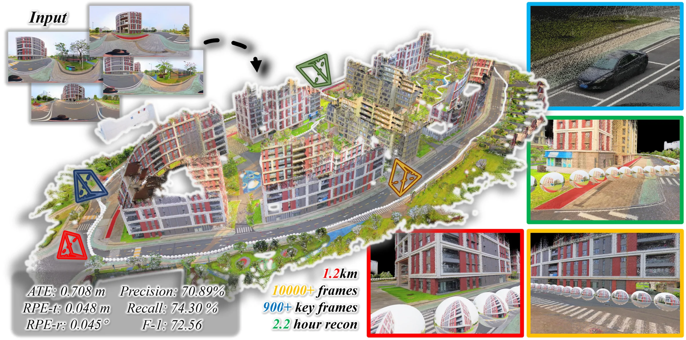 Panoramic input, a globally aligned reconstruction of a 1.2 kilometer route, and enlarged local geometry