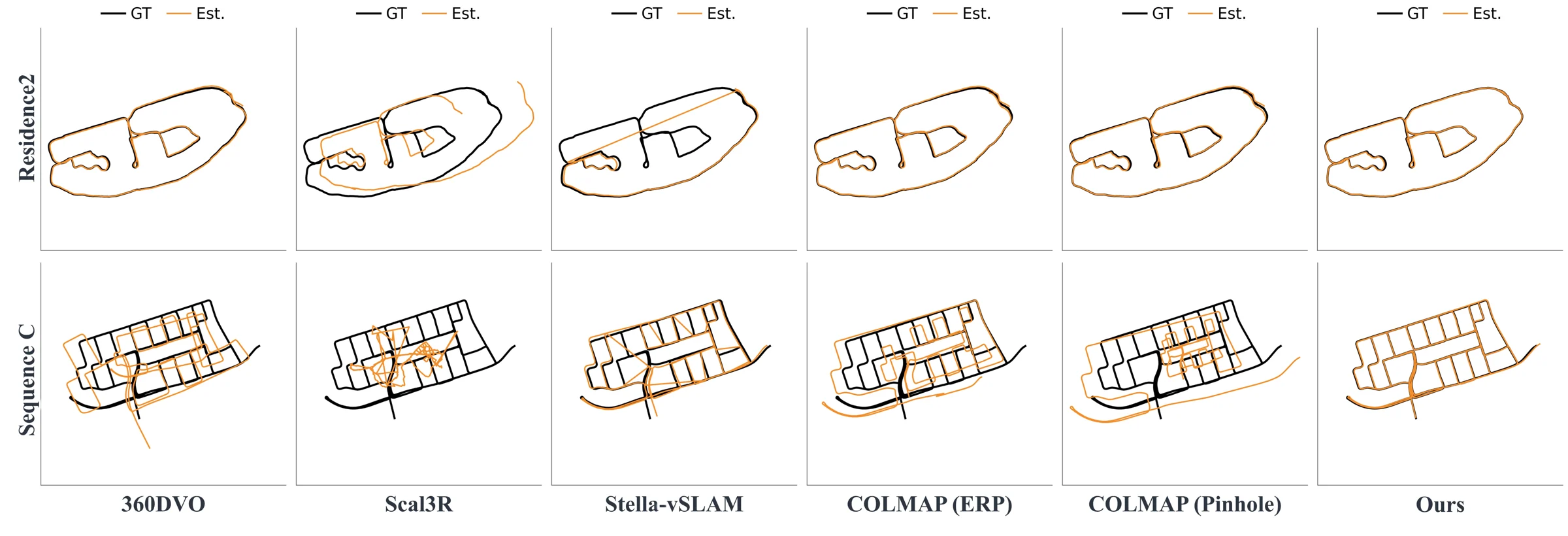 Camera trajectories from multiple panoramic reconstruction methods compared with ground truth
