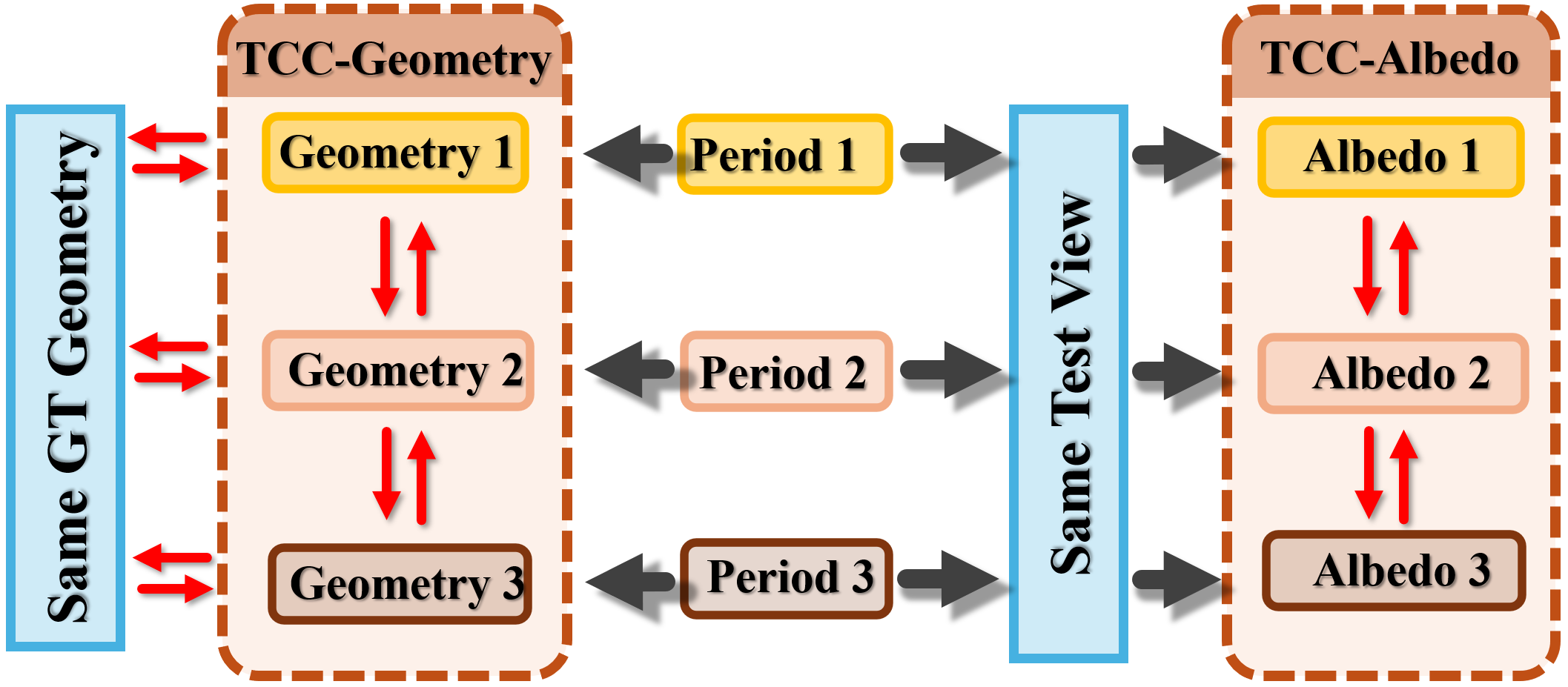 Temporal Consistency Coefficient evaluation protocol