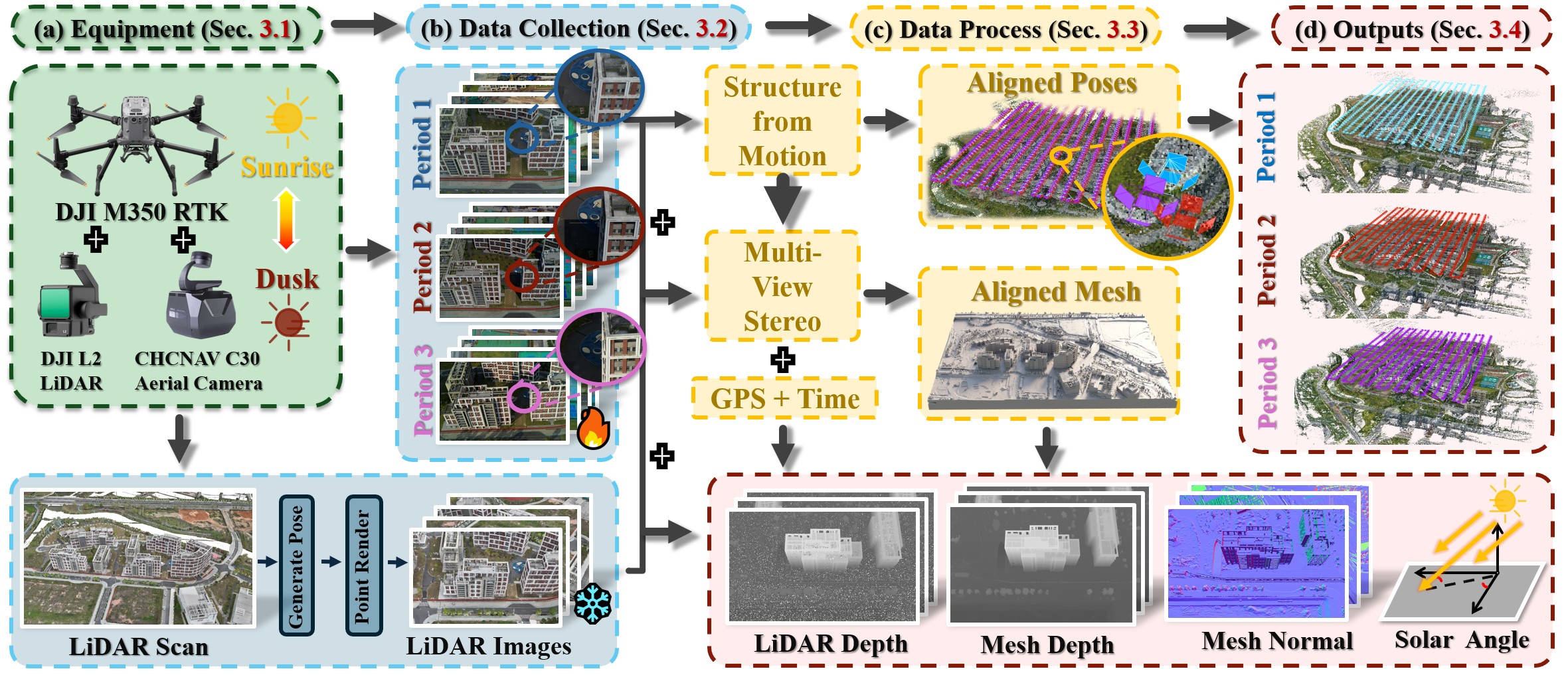 SkyLume equipment, data collection, processing, and output pipeline