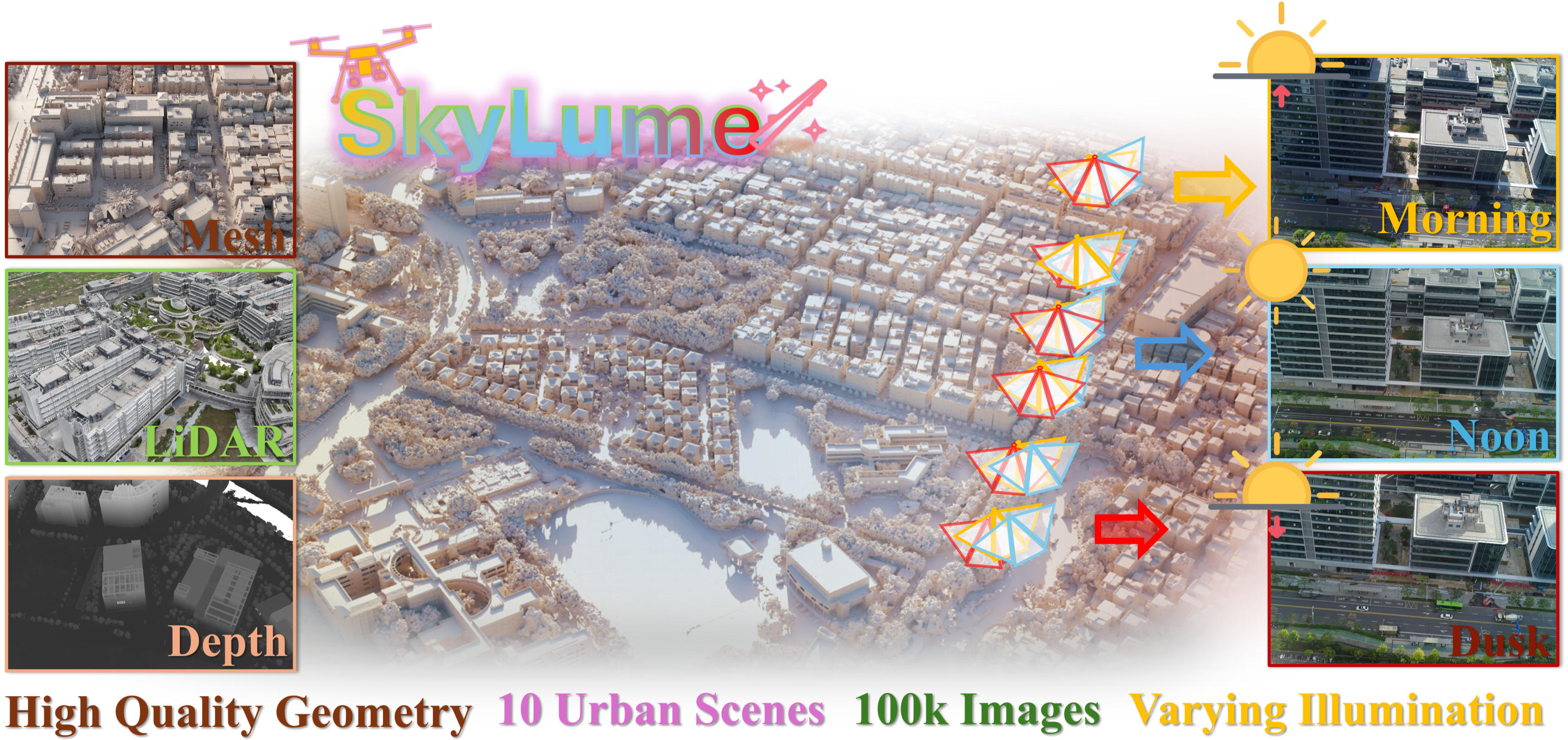 SkyLume teaser showing LiDAR geometry, depth, UAV trajectories, and morning, noon, and dusk captures